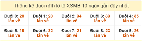 Thống kê tần suất đuôi lô tô Miền Bắc đến ngày 06/11/2025 Thống kê tần suất đuôi lô tô Miền Bắc đến ngày 06/11/2025
