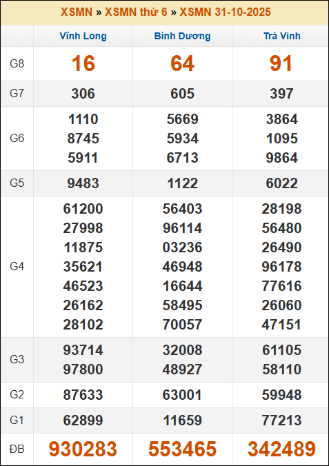 Kết quả xổ số Miền Nam ngày 31/10/2025 thứ 6 tuần trước