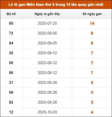 Lô tô gan XSMN thứ 6 trong 10 lần quay gần nhất