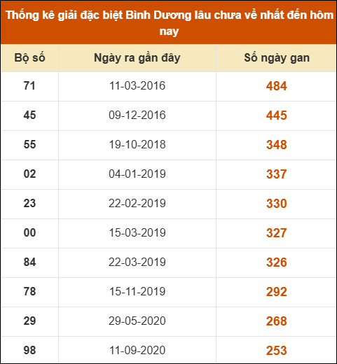 Thống kê giải đặc biệt XSBD lâu chưa về nhất