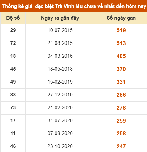 Thống kê giải đặc biệt xổ số Trà Vinh lâu về nhất