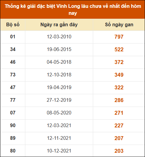 Thống kê giải đặc biệt XSVL lâu ra nhất