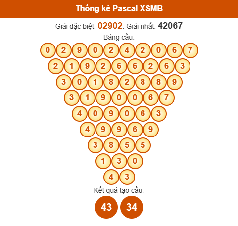 Kết quả công thức Pascale dựa theo KQXSMB ngày 07/11/2025 Kết quả công thức Pascale dựa theo KQXSMB ngày 07/11/2025