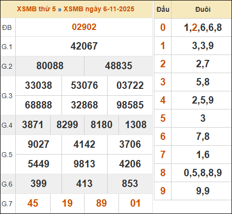 Bảng kết quả xổ số miền Bắc 06/11/2025 hôm qua Bảng kết quả xổ số miền Bắc 06/11/2025 hôm qua