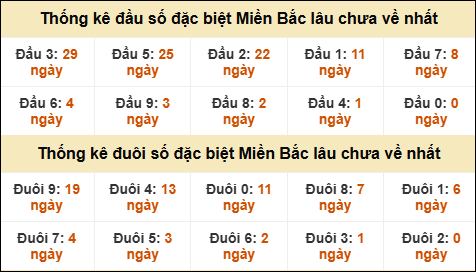 Thống kê đầu đuôi giải GĐB lâu về nhất Thống kê đầu đuôi giải GĐB lâu về nhất