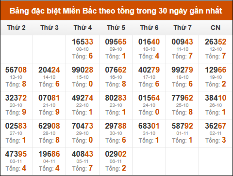 Thống kê giải đặc biệt theo tổng trong vòng 30 ngày tính đến 07/11/2025 Thống kê giải đặc biệt theo tổng trong vòng 30 ngày tính đến 07/11/2025
