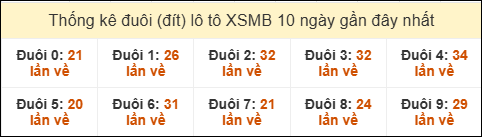 Thống kê tần suất đuôi lô tô Miền Bắc đến ngày 07/11/2025 Thống kê tần suất đuôi lô tô Miền Bắc đến ngày 07/11/2025