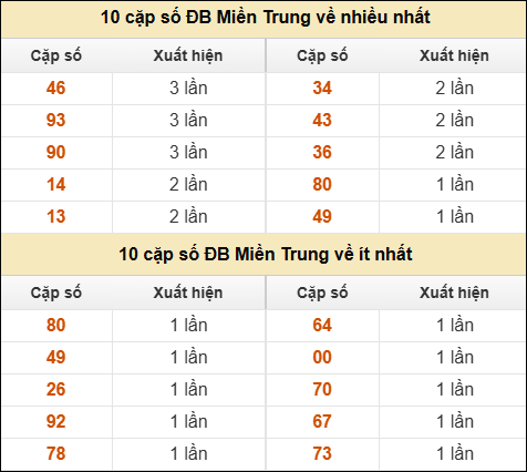 Thống kê giải đặc biệt XSMT về nhiều nhất và ít nhất ngày 07/11/2025 Thống kê giải đặc biệt XSMT về nhiều nhất và ít nhất ngày 07/11/2025