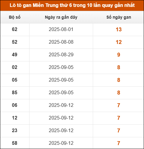 Lô tô gan Miền Trung thứ 6 trong 10 lần quay gần nhất Lô tô gan Miền Trung thứ 6 trong 10 lần quay gần nhất