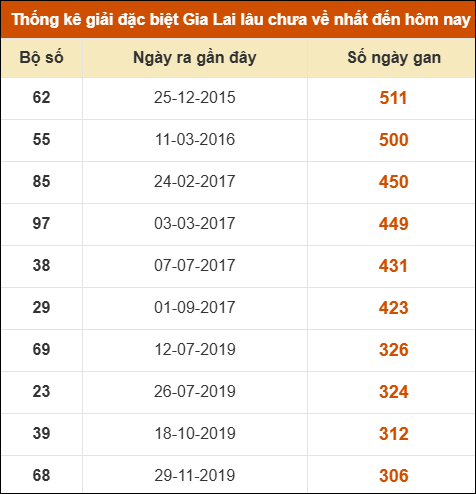 Thống kê giải đặc biệt XSGL lâu ra nhất đến ngày 7/11 Thống kê giải đặc biệt XSGL lâu ra nhất đến ngày 7/11