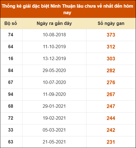 Thống kê giải đặc biệt XSNT lâu ra nhất ngày 7/11 Thống kê giải đặc biệt XSNT lâu ra nhất ngày 7/11