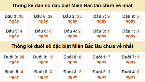 Thống kê đầu đuôi giải GĐB lâu về nhất Thống kê đầu đuôi giải GĐB lâu về nhất