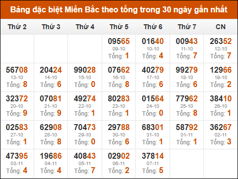 Thống kê GĐB XSMB theo tổng trong 30 ngày gần đây tính đến 08/11/2025 Thống kê GĐB XSMB theo tổng trong 30 ngày gần đây tính đến 08/11/2025
