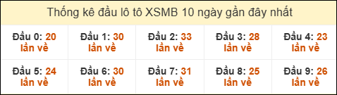 Thống kê tần suất đầu lô tô MB ngày 08/11/2025 Thống kê tần suất đầu lô tô MB ngày 08/11/2025