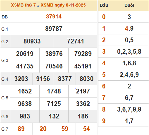 Xem lại kết quả xổ số miền Bắc ngày 08/11/2025 hôm qua Xem lại kết quả xổ số miền Bắc ngày 08/11/2025 hôm qua