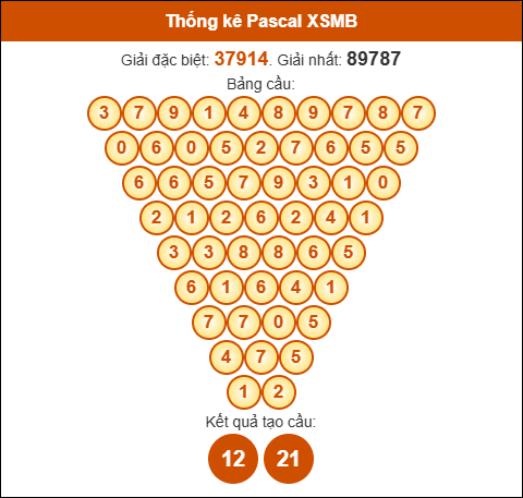 Kết quả công thức Pascale dựa theo KQXSMB ngày 9/11/2025 Kết quả công thức Pascale dựa theo KQXSMB ngày 9/11/2025