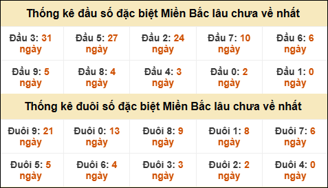 Thống kê đầu đuôi giải GĐB miền Bắc lâu về nhất Thống kê đầu đuôi giải GĐB miền Bắc lâu về nhất