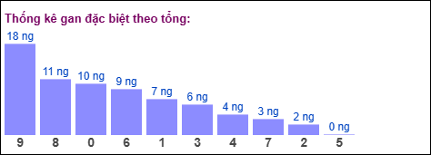 Gan đặc biệt MB theo tổng 2 số cuối Gan đặc biệt MB theo tổng 2 số cuối