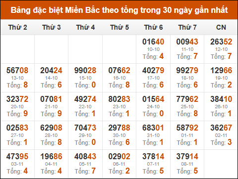 Thống kê GĐB xổ số miền Bắc theo tổng trong 30 ngày tính đến 09/11/2025 Thống kê GĐB xổ số miền Bắc theo tổng trong 30 ngày tính đến 09/11/2025