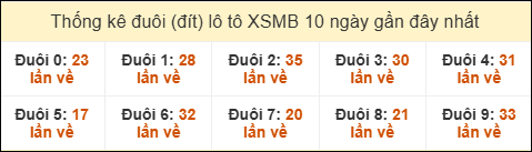 Thống kê tần suất đuôi lô tô Miền Bắc đến ngày 09/11/2025 Thống kê tần suất đuôi lô tô Miền Bắc đến ngày 09/11/2025