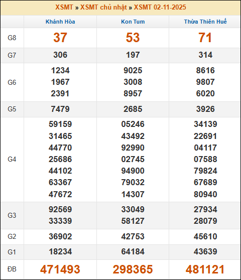 Kết quả xổ số Miền Trung 02/11/2025 chủ nhật tuần trước