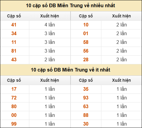 Thống kê giải đặc biệt XSMT về nhiều nhất và ít nhất ngày 09/11/2025