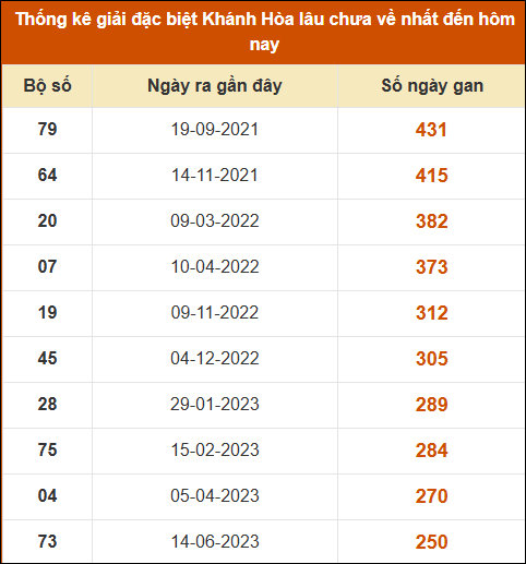 Thống kê giải đặc biệt XS Khánh Hòa lâu ra nhất đến ngày 9/11