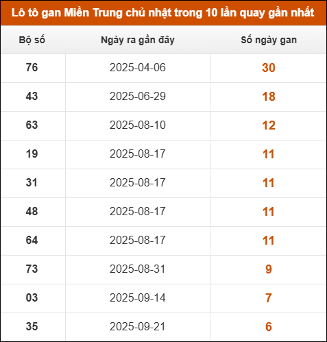 Lô tô gan Miền Trung chủ nhật trong 10 lần quay gần nhất