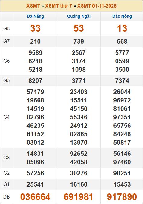 Kết quả xổ số Miền Trung 01/11/2025 thứ 7 tuần trước
