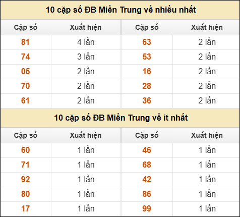 Thống kê giải đặc biệt XSMT về nhiều nhất và ít nhất ngày 08/11/2025