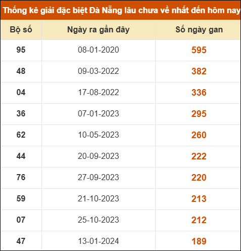 Thống kê giải đặc biệt XS Đà Nẵng lâu ra nhất 8/11