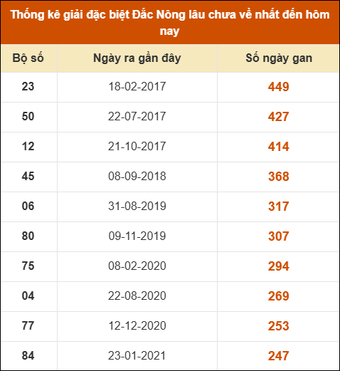 Thống kê giải đặc biệt XSDNO lâu ra nhất 8/11