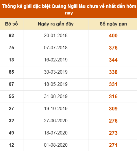 Thống kê giải đặc biệt XSQNG lâu ra nhất 8/11