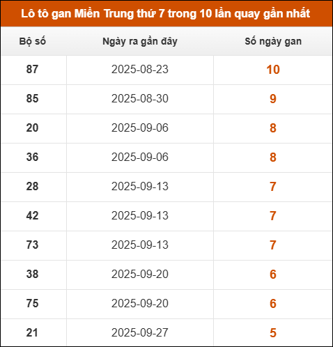 Lô tô gan Miền Trung thứ 7 trong 10 lần quay gần nhất