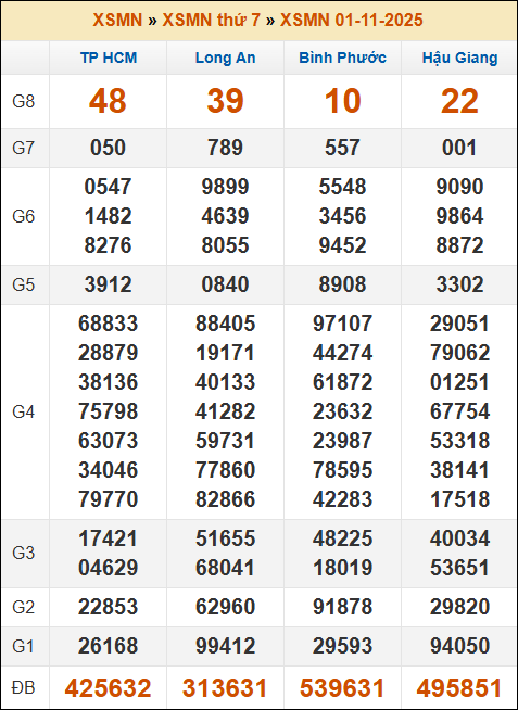 Kết quả xổ số Miền Nam 01/11/2025 thứ 7 tuần trước
