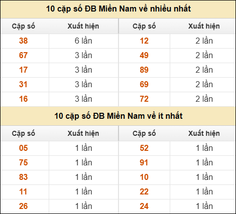 Thống kê giải đặc biệt XSMN về nhiều nhất và ít nhất ngày 08/11/2025