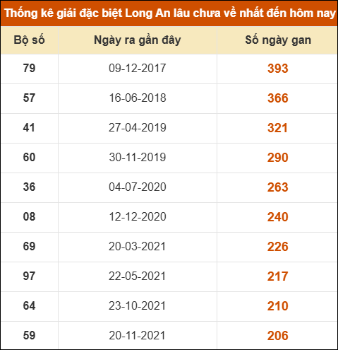 Thống kê giải đặc biệt XSLA lâu chưa về nhất