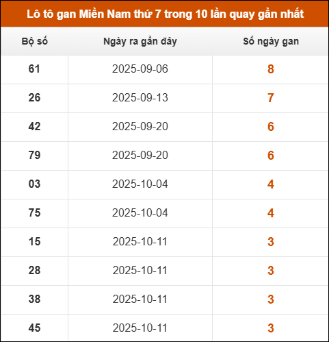 Lô tô gan XSMN thứ 7 trong 10 lần quay gần nhất