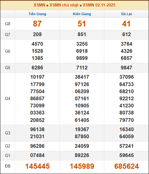 Kết quả xổ số Miền Nam 02/11/2025 chủ nhật tuần trước