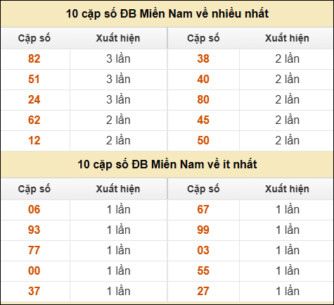 Thống kê giải đặc biệt XSMN về nhiều nhất và ít nhất ngày 09/11/2025