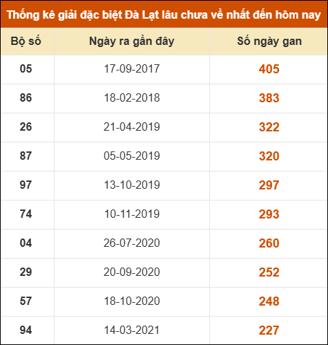 Thống kê giải đặc biệt xổ số Đà Lạt lâu về nhất