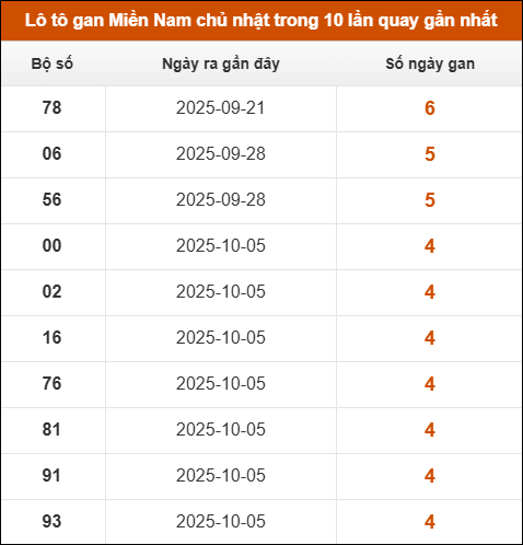 Lô tô gan XSMN chủ nhật trong 10 lần quay gần nhất