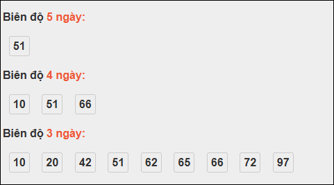 Bảng loto biên độ dài XS Đà Lạt chạy trong 3 kỳ đến 09/11/2025​​​​​