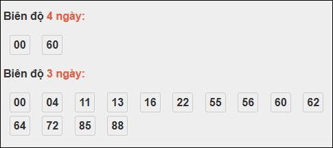 Bảng loto biên độ dài ngày XS Kiên Giang chạy trong 3 kỳ đến ngày 09/11/2025