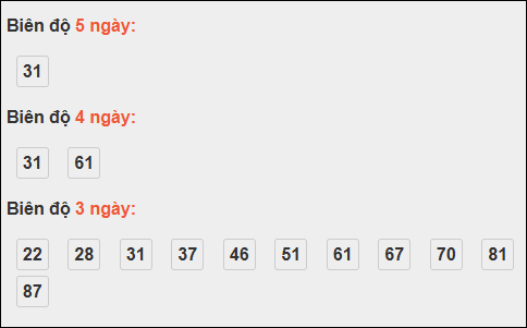 Bảng loto biên độ dài ngày Tiền Giang chạy trong 3 kỳ tính đến 9/11