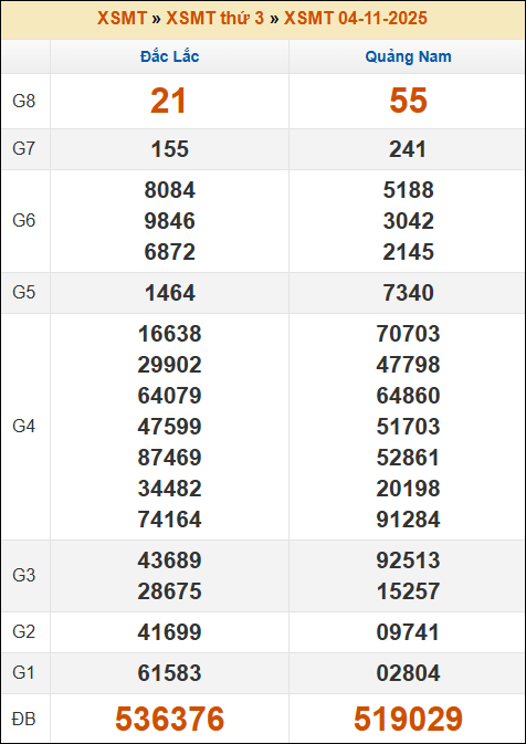 Kết quả xổ số Miền Trung 04/11/2025 thứ 3 tuần trước