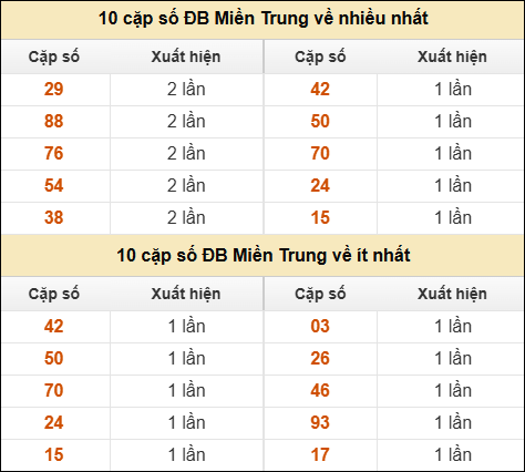 Thống kê giải đặc biệt XSMT về nhiều nhất và ít nhất ngày 11/11/2025