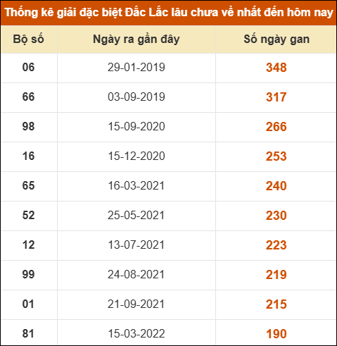 Thống kê giải đặc biệt XSDLK lâu về nhất đến ngày 11/11