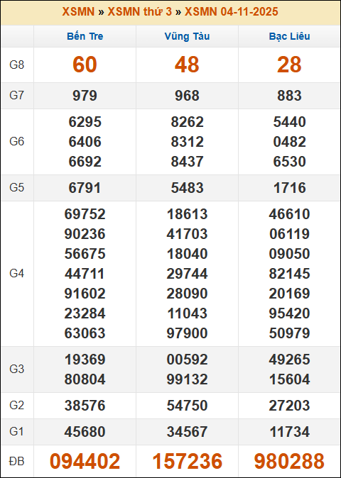 Kết quả xổ số Miền Nam 04/11/2025 thứ 3 tuần trước