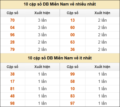 Thống kê giải đặc biệt XSMN về nhiều nhất và ít nhất ngày 11/11/2025